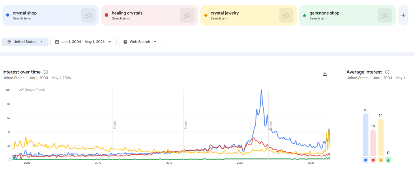 Crystal Business Google Trend