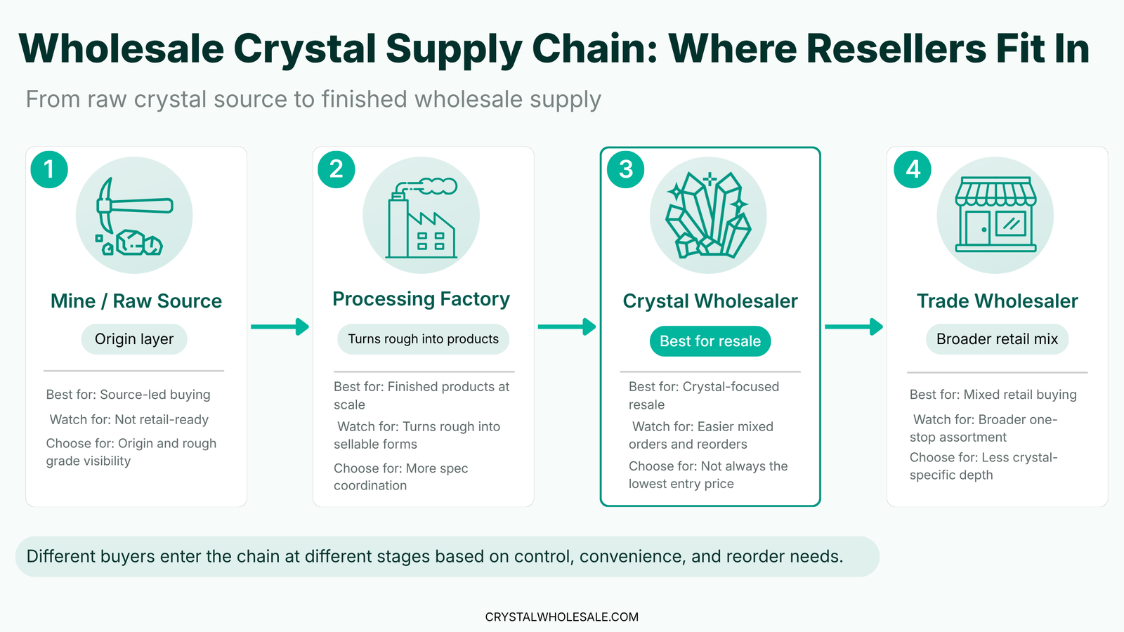 Wholesale Crystal supply Chain-1